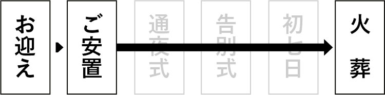 お迎え→ご安置→火葬