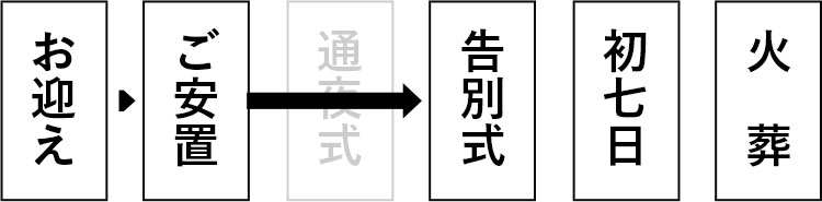 お迎え→ご安置→火葬